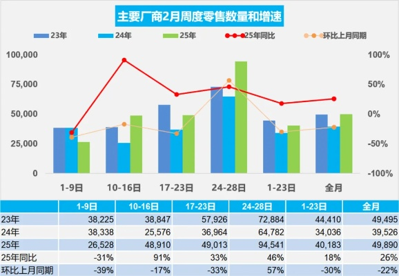 乘联分会：2月新能源乘用车国内零售销量68.6万辆，同比增长79.7%|界面新闻 · 快讯